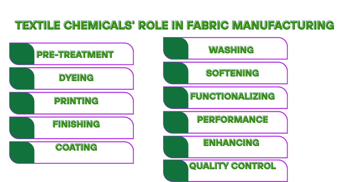 An infographic about Textile Chemicals' Role in Fabric Manufacturing, showcasing key stages including pre-treatment, dyeing, printing, finishing, coating, washing, softening, functionalizing, performance enhancing, and quality control. This visual highlights the critical processes where chemicals are used to enhance fabric quality, color, and functionality.
