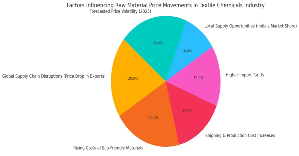 The image aims to show the key factors affecting raw material prices in the textile chemicals industry.