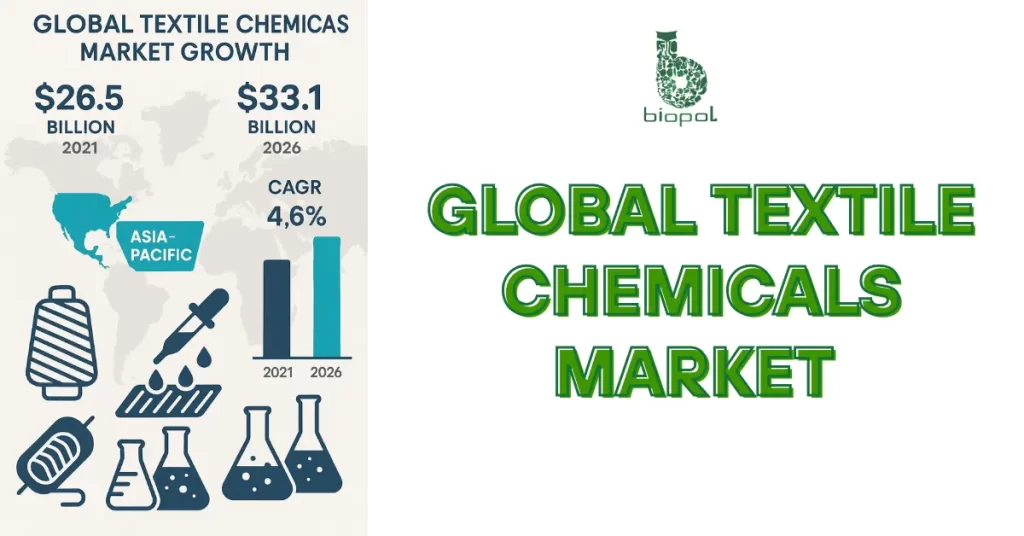 A modern flat-style infographic showing global textile chemicals market growth from 2021 to 2026. The graphic features a world map with the Asia-Pacific region highlighted, bar charts indicating a 4.6% CAGR increase, and visual icons such as textile fibers, dye droplets, and laboratory beakers representing different chemical sectors. - textile chemicals market 1